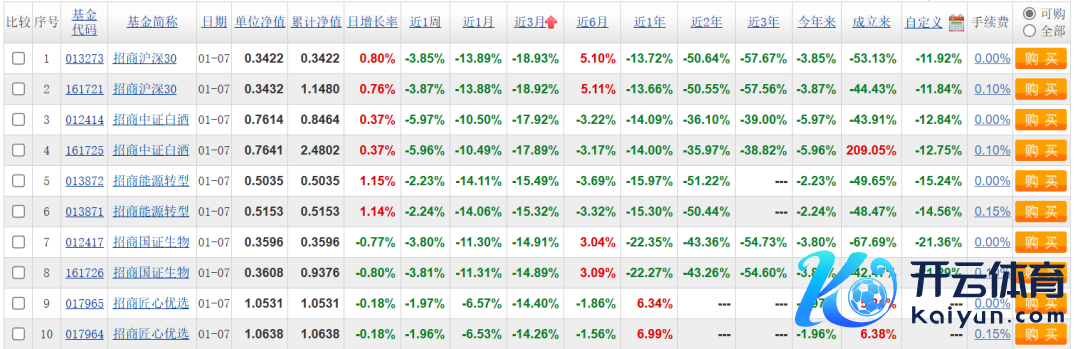 （数据起原：天天基金网）
