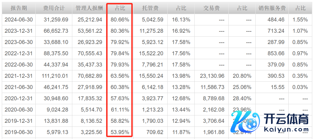 （数据起原：天天基金网）