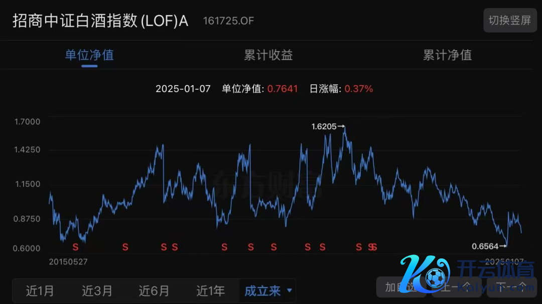 （招商中证白酒指数基金单元净值走势截图）