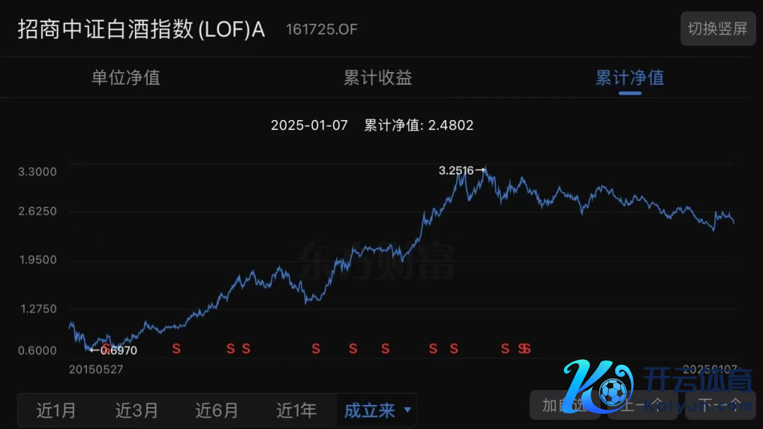 （招商中证白酒指数基金累计净值走势截图）