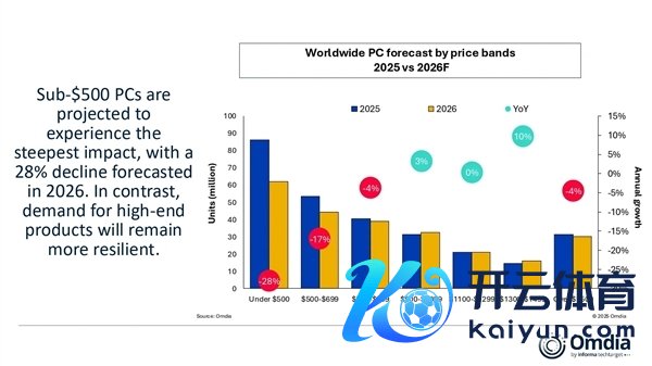 个东说念主电脑出货量大幅下滑